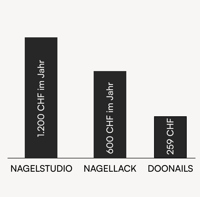 Doonails Switzerland